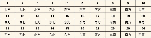 2016年每日財神方位查詢表