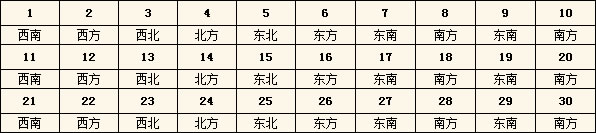 2016年每日財神方位查詢表