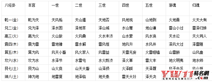 六十四卦金錢課八宮應世圖