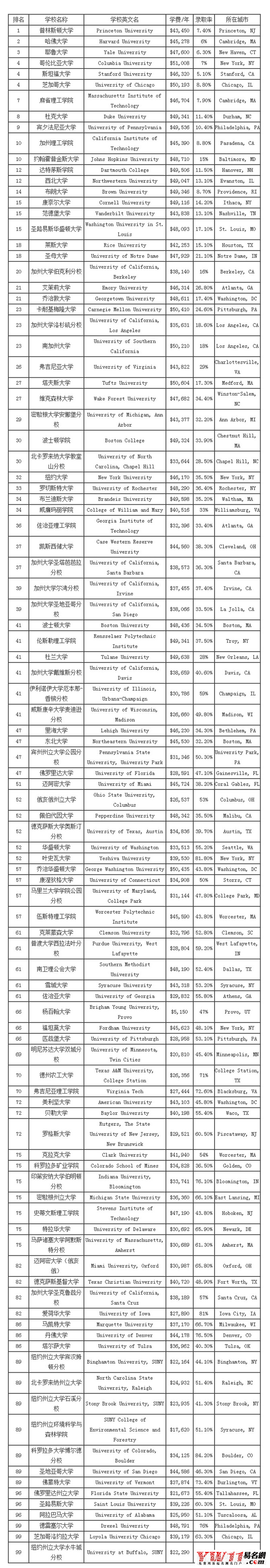 美國大學(xué)排名2017