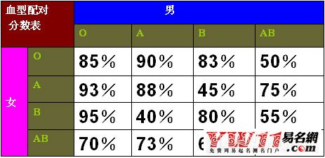 男女血型配對(duì)分?jǐn)?shù)表